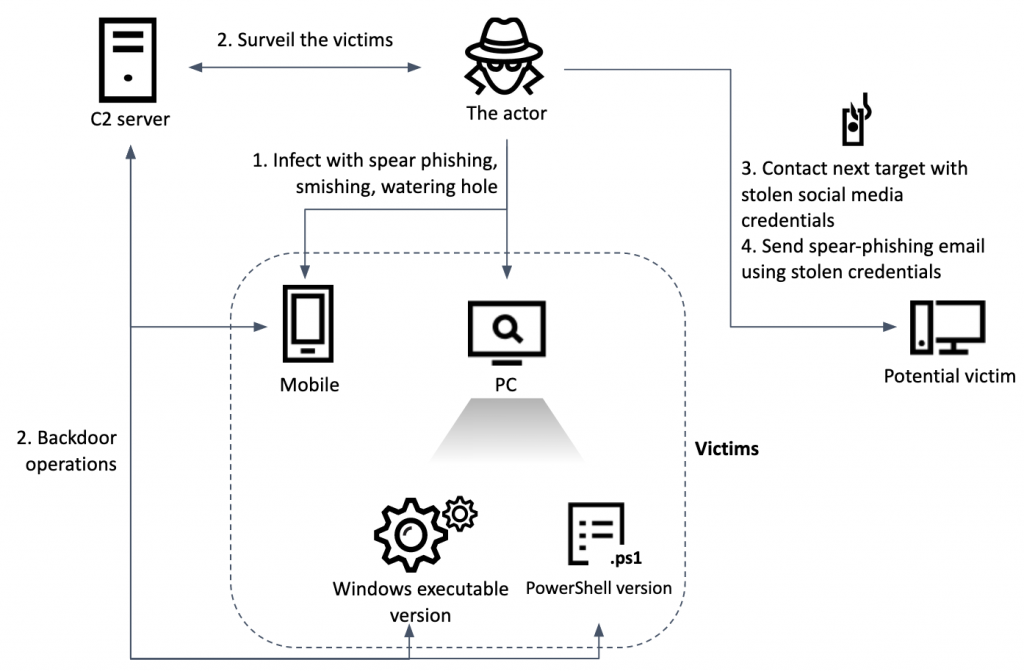 Attack procedure