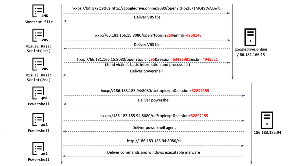 VBS and Powershell delivery chain
