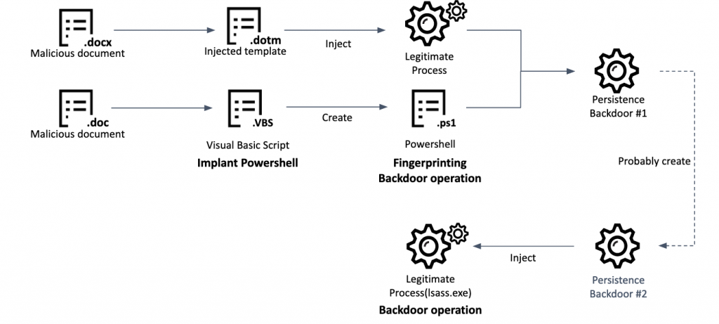 Infection chain