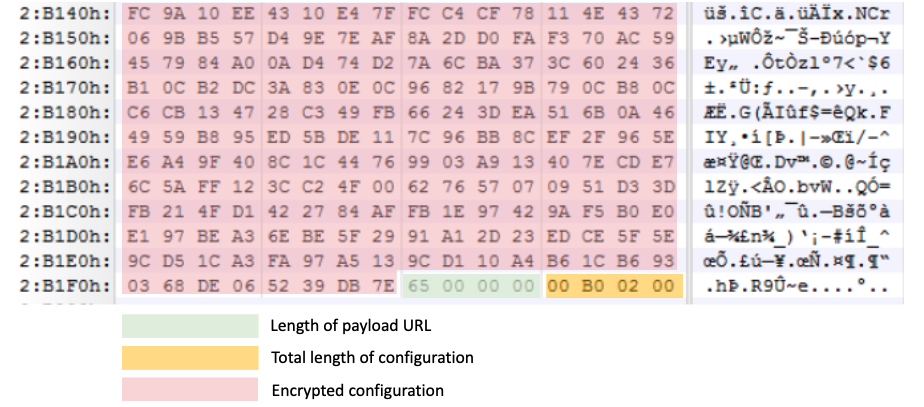 Structure of configuration